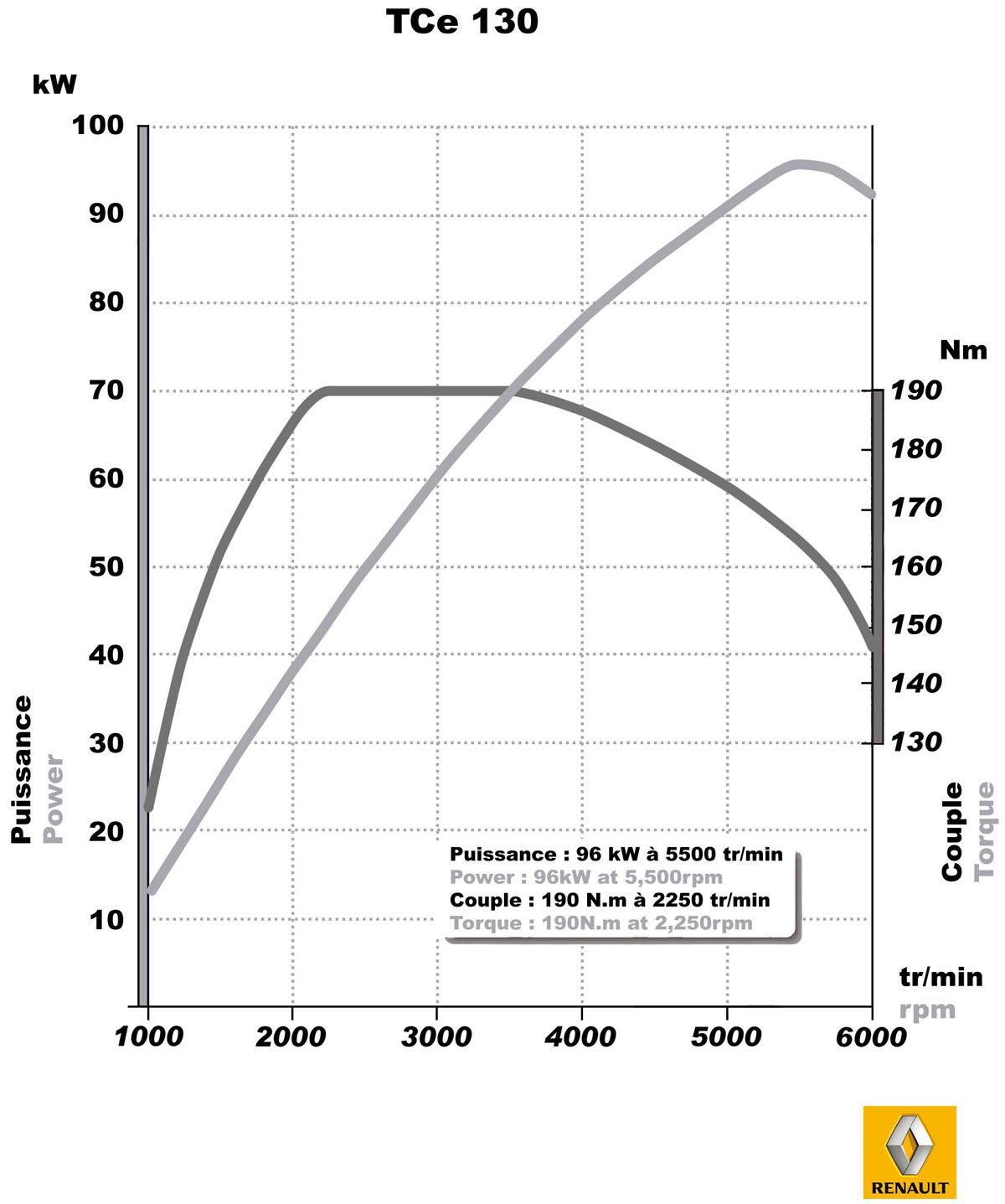 Graficul de putere pentru 1.4 130 CP