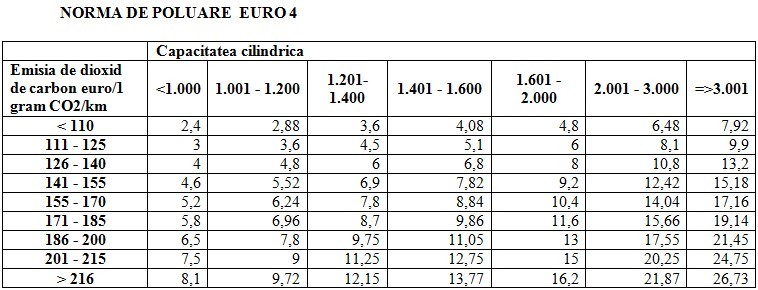 Timbru de mediu, calcul