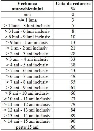 Timbrul de mediu calcul vechime