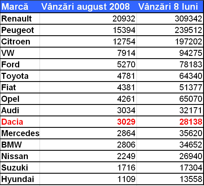 Vânzări automobile în Franţa