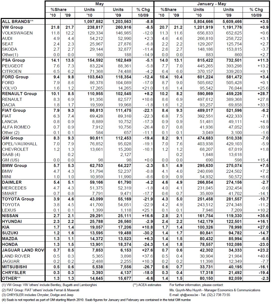 Situatia vanzarilor de masini noi in Europa, pe marci