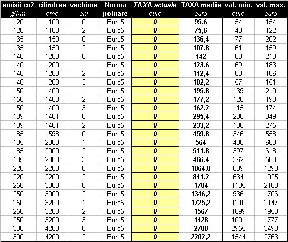 Taxa auto 2011 - Euro 5