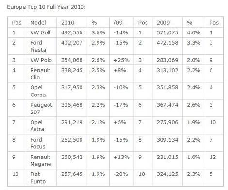 TOP 10 - vanzari modele noi in Europa in 2010