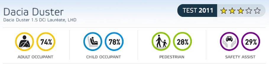 Dacia Duster obtine 3 stele din 5 la crash testele Euro N-CAP
