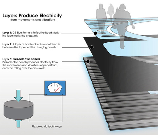 Recuperarea energiei de la pietoni si masini - prin placi piezoelectrice