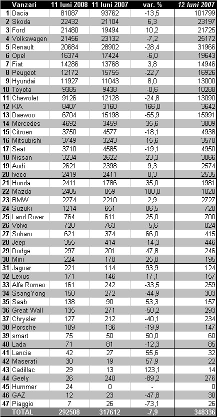 Vanzari totale de autoturisme si utilitare sub 3,5 tone - 11 luni 2007/2008