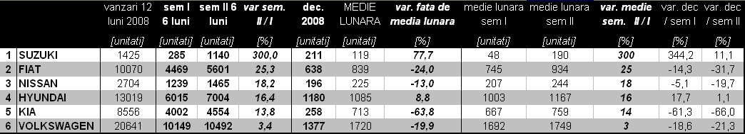 Marcile care au avut o crestere a vanzarilor in sem. II 2008