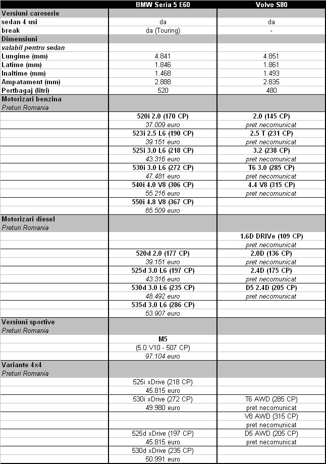 Seria 5 vs. Volvo S80