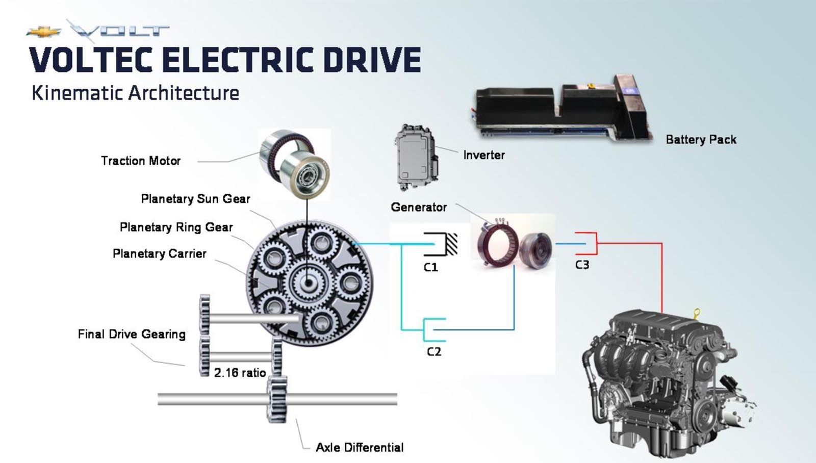 Chevrolet Volt - elementele componente ale sistemului de propulsie Voltec