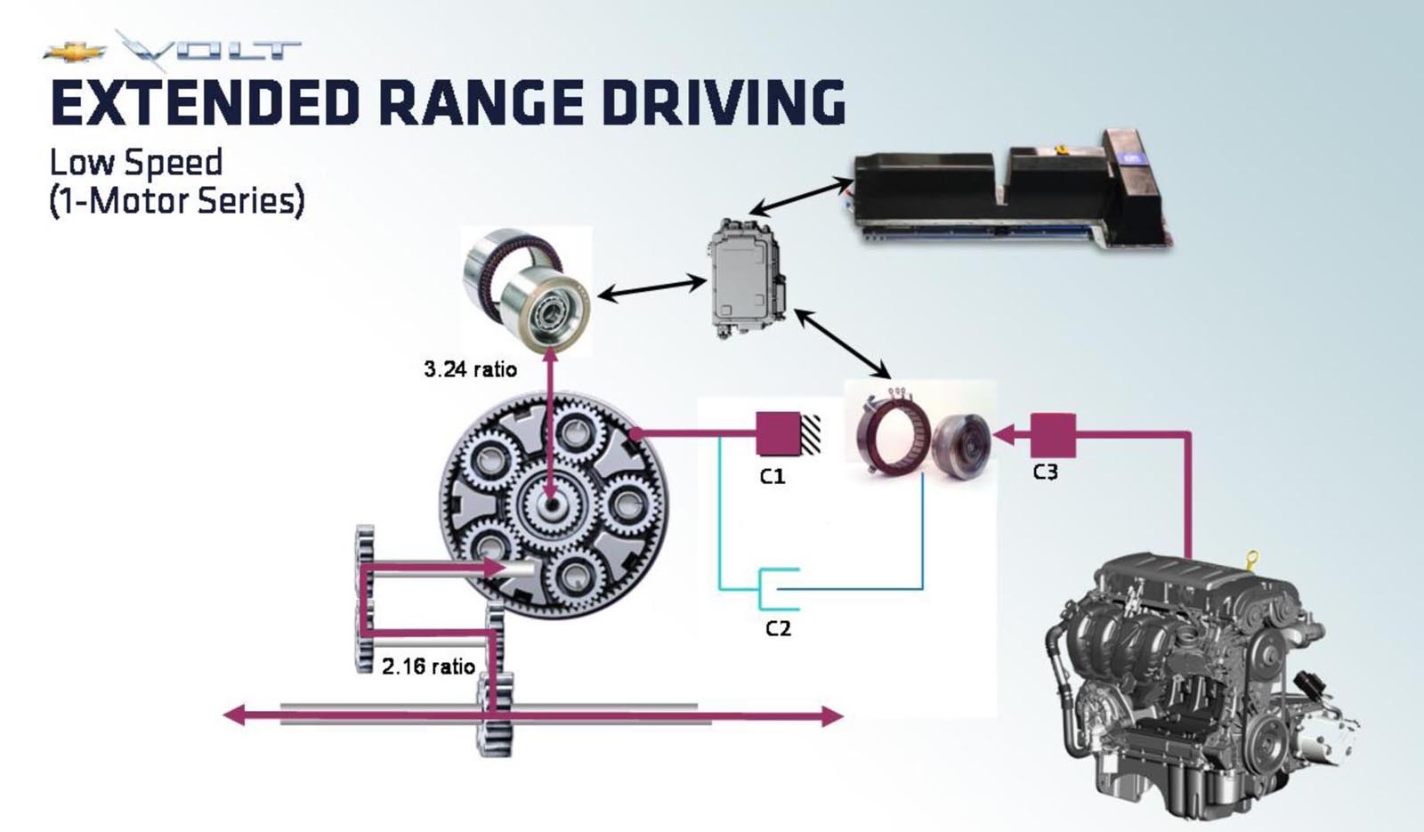 Chevrolet Volt - al treilea mod de functionare sistem Voltec